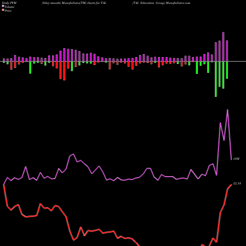 PVM Price Volume Measure charts TAL Education Group TAL share USA Stock Exchange 