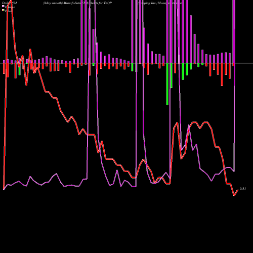 PVM Price Volume Measure charts Taoping Inc. TAOP share USA Stock Exchange 