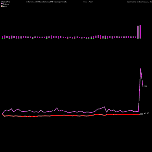 PVM Price Volume Measure charts Taro Pharmaceutical Industries Ltd. TARO share USA Stock Exchange 