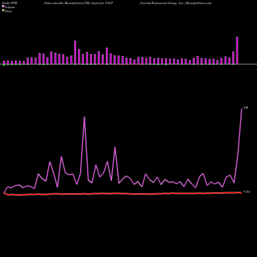 PVM Price Volume Measure charts Carrols Restaurant Group, Inc. TAST share USA Stock Exchange 