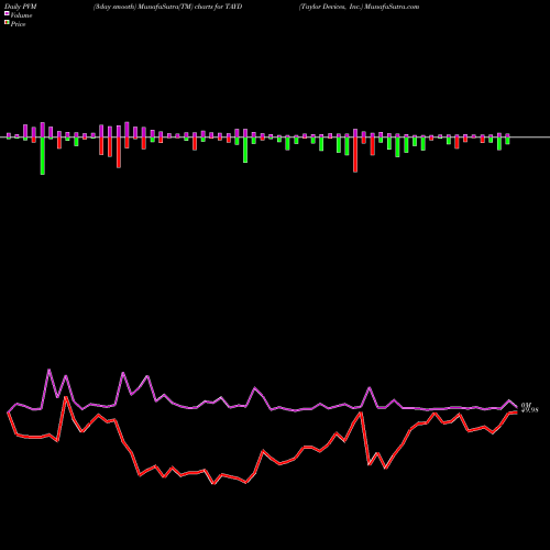 PVM Price Volume Measure charts Taylor Devices, Inc. TAYD share USA Stock Exchange 