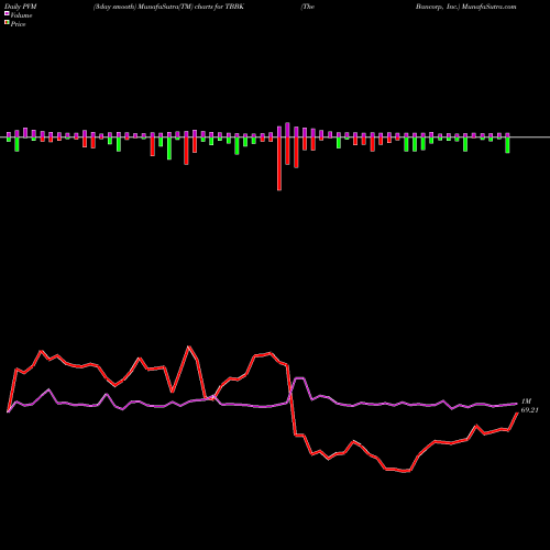 PVM Price Volume Measure charts The Bancorp, Inc. TBBK share USA Stock Exchange 