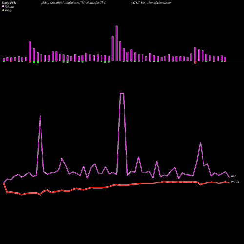 PVM Price Volume Measure charts AT&T Inc. TBC share USA Stock Exchange 