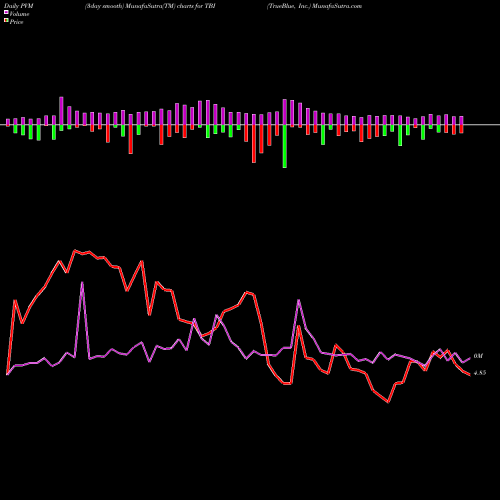 PVM Price Volume Measure charts TrueBlue, Inc. TBI share USA Stock Exchange 