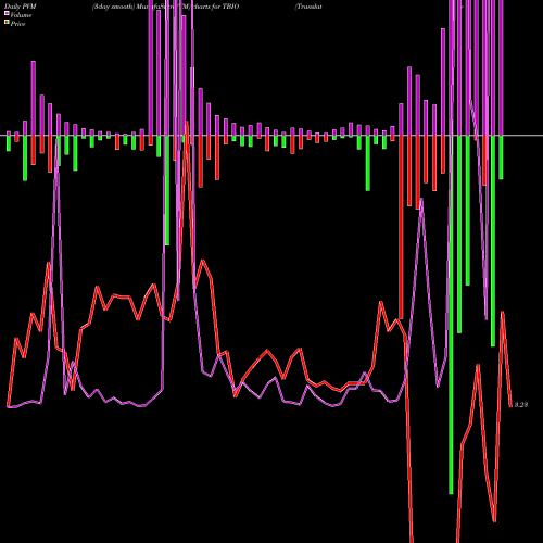 PVM Price Volume Measure charts Translate Bio, Inc. TBIO share USA Stock Exchange 