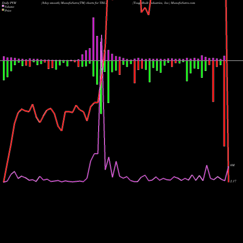 PVM Price Volume Measure charts ToughBuilt Industries, Inc. TBLT share USA Stock Exchange 