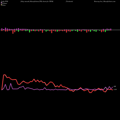 PVM Price Volume Measure charts Territorial Bancorp Inc. TBNK share USA Stock Exchange 