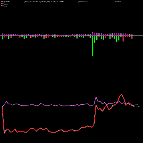 PVM Price Volume Measure charts Theravance Biopharma, Inc. TBPH share USA Stock Exchange 