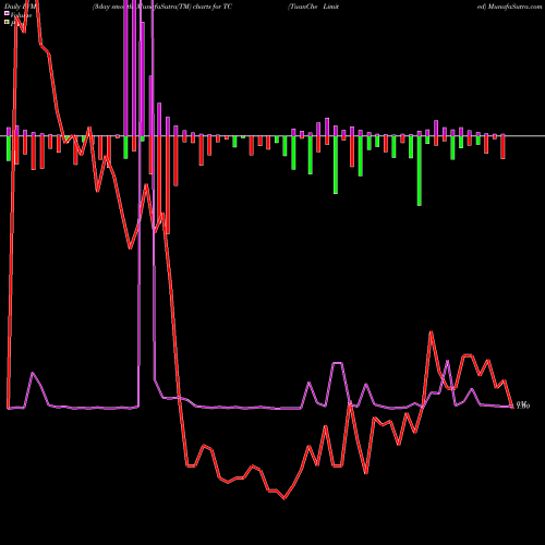 PVM Price Volume Measure charts TuanChe Limited TC share USA Stock Exchange 