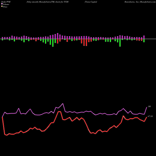 PVM Price Volume Measure charts Texas Capital Bancshares, Inc. TCBI share USA Stock Exchange 