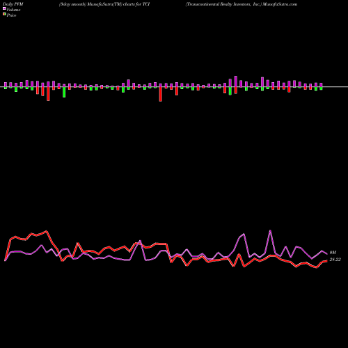 PVM Price Volume Measure charts Transcontinental Realty Investors, Inc. TCI share USA Stock Exchange 