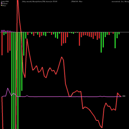 PVM Price Volume Measure charts TRACON Pharmaceuticals, Inc. TCON share USA Stock Exchange 