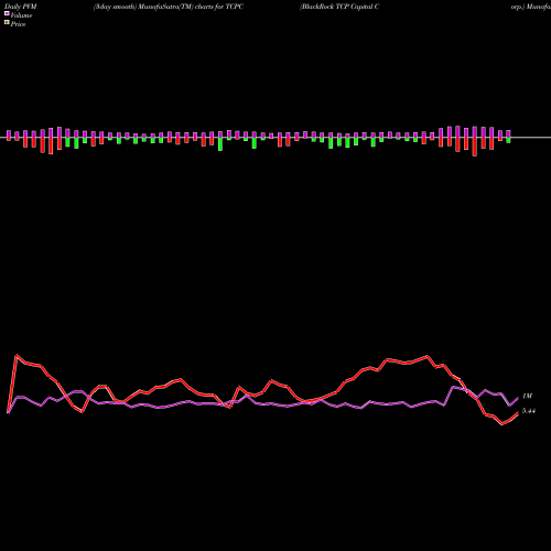 PVM Price Volume Measure charts BlackRock TCP Capital Corp. TCPC share USA Stock Exchange 