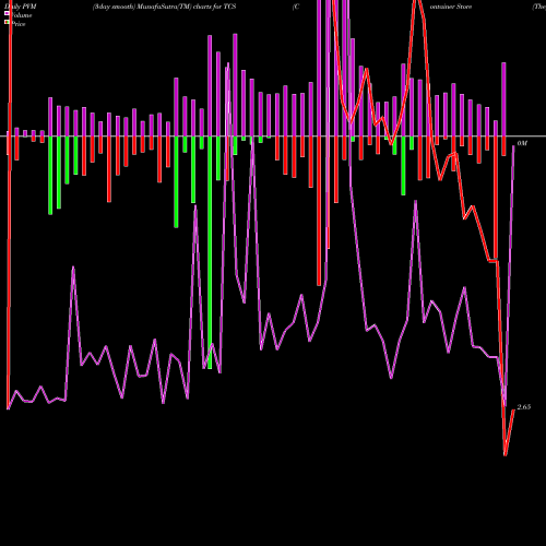 PVM Price Volume Measure charts Container Store (The) TCS share USA Stock Exchange 