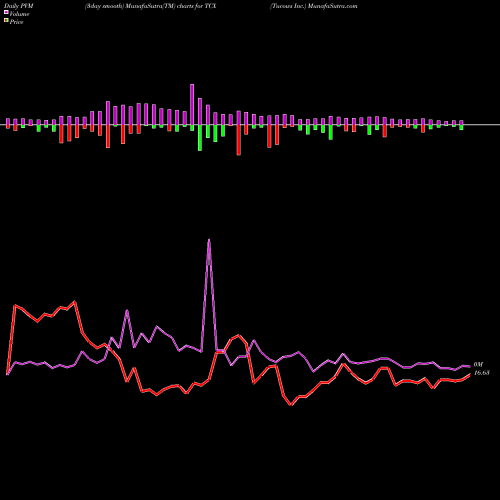 PVM Price Volume Measure charts Tucows Inc. TCX share USA Stock Exchange 