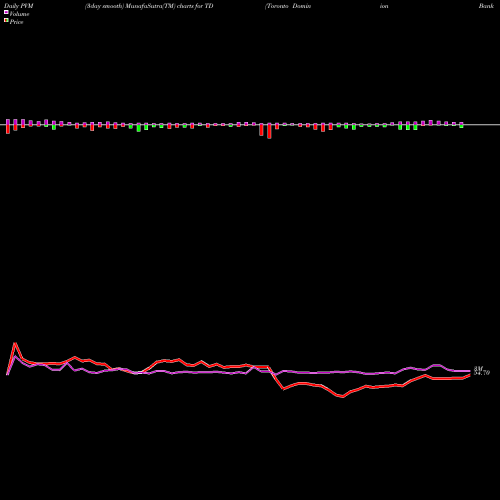 PVM Price Volume Measure charts Toronto Dominion Bank (The) TD share USA Stock Exchange 