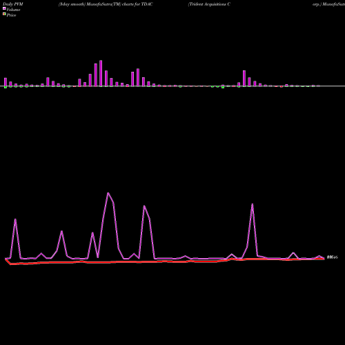 PVM Price Volume Measure charts Trident Acquisitions Corp. TDAC share USA Stock Exchange 