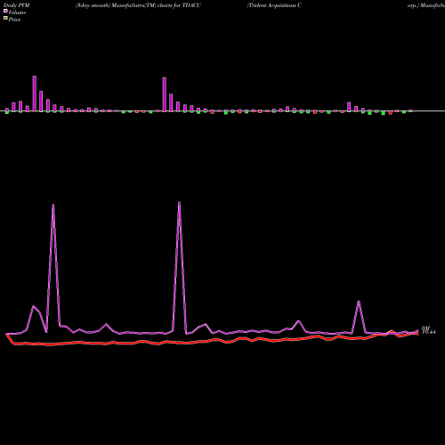 PVM Price Volume Measure charts Trident Acquisitions Corp. TDACU share USA Stock Exchange 
