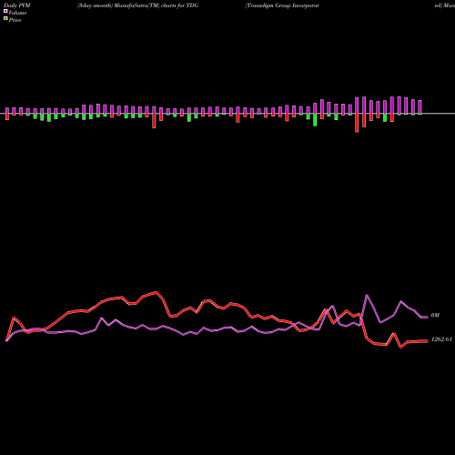 PVM Price Volume Measure charts Transdigm Group Incorporated TDG share USA Stock Exchange 