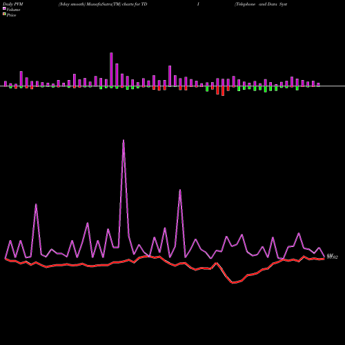 PVM Price Volume Measure charts Telephone And Data Systems, Inc. TDI share USA Stock Exchange 