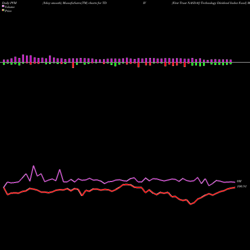 PVM Price Volume Measure charts First Trust NASDAQ Technology Dividend Index Fund TDIV share USA Stock Exchange 