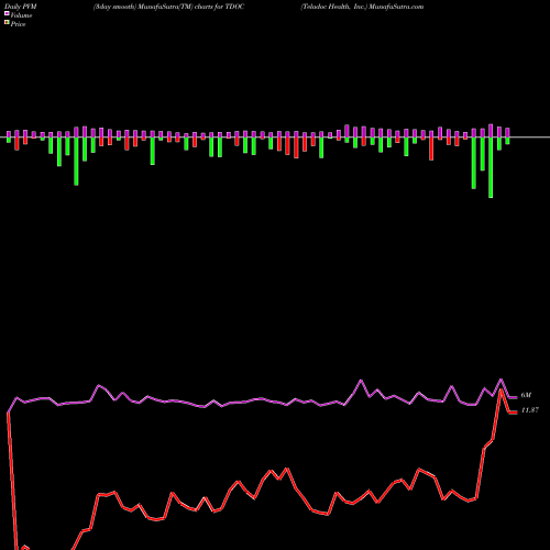 PVM Price Volume Measure charts Teladoc Health, Inc. TDOC share USA Stock Exchange 