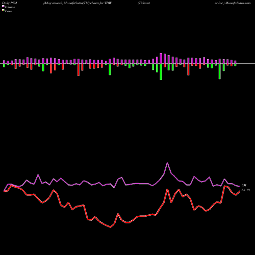 PVM Price Volume Measure charts Tidewater Inc. TDW share USA Stock Exchange 