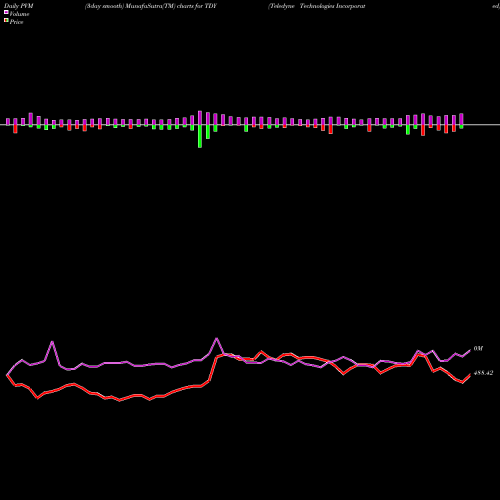 PVM Price Volume Measure charts Teledyne Technologies Incorporated TDY share USA Stock Exchange 