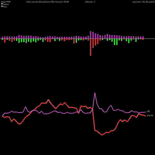 PVM Price Volume Measure charts Atlassian Corporation Plc TEAM share USA Stock Exchange 