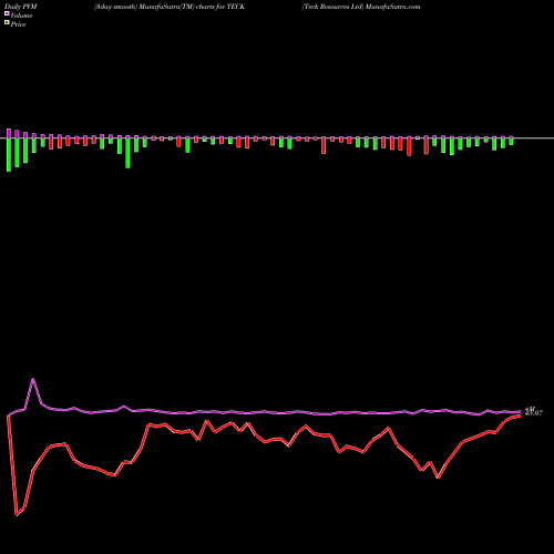 PVM Price Volume Measure charts Teck Resources Ltd TECK share USA Stock Exchange 