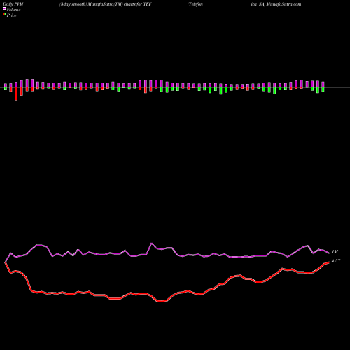 PVM Price Volume Measure charts Telefonica SA TEF share USA Stock Exchange 