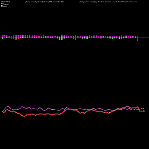 PVM Price Volume Measure charts Templeton Emerging Markets Income Fund, Inc. TEI share USA Stock Exchange 