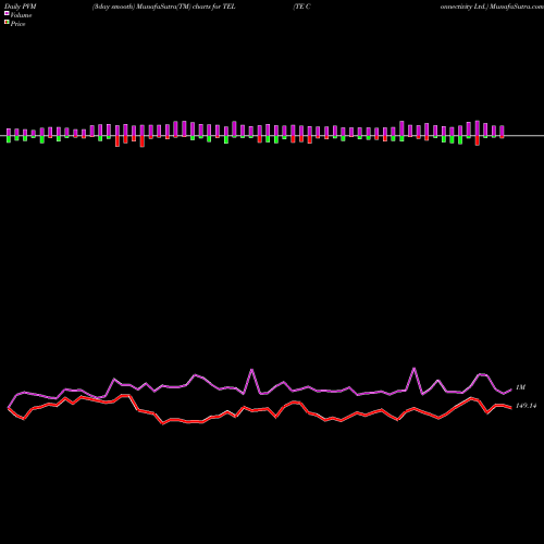 PVM Price Volume Measure charts TE Connectivity Ltd. TEL share USA Stock Exchange 