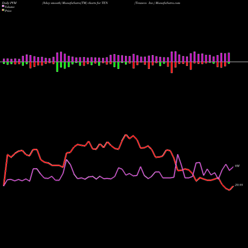 PVM Price Volume Measure charts Tenneco Inc. TEN share USA Stock Exchange 