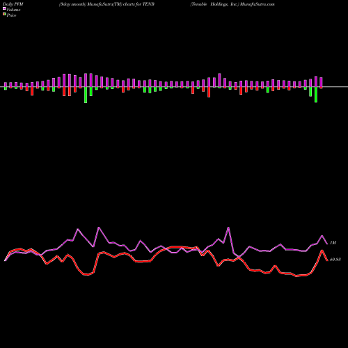 PVM Price Volume Measure charts Tenable Holdings, Inc. TENB share USA Stock Exchange 