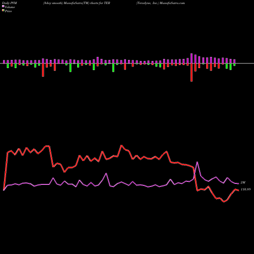 PVM Price Volume Measure charts Teradyne, Inc. TER share USA Stock Exchange 