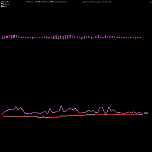 PVM Price Volume Measure charts TESSCO Technologies Incorporated TESS share USA Stock Exchange 