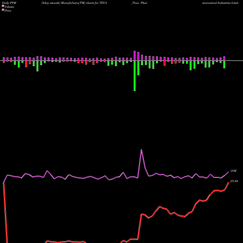 PVM Price Volume Measure charts Teva Pharmaceutical Industries Limited TEVA share USA Stock Exchange 