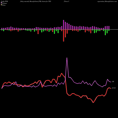 PVM Price Volume Measure charts Terex Corporation TEX share USA Stock Exchange 