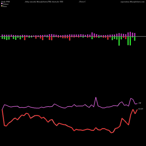 PVM Price Volume Measure charts Terex Corporation TEX share USA Stock Exchange 