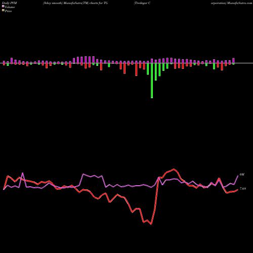 PVM Price Volume Measure charts Tredegar Corporation TG share USA Stock Exchange 