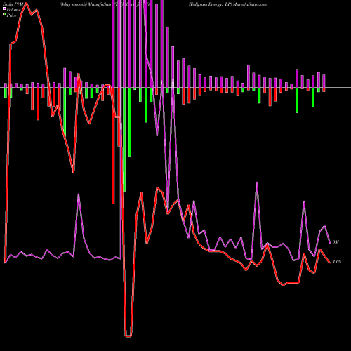 PVM Price Volume Measure charts Tallgrass Energy, LP TGE share USA Stock Exchange 
