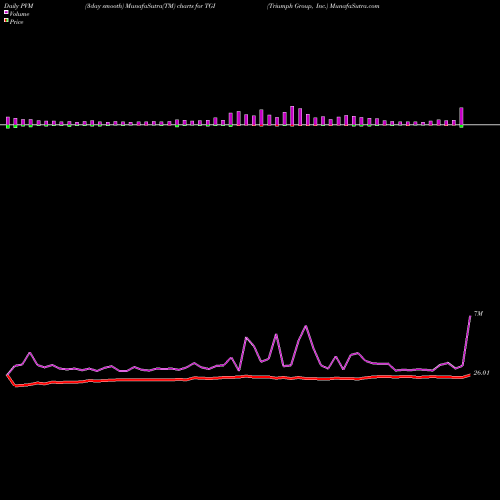 PVM Price Volume Measure charts Triumph Group, Inc. TGI share USA Stock Exchange 