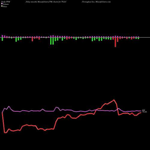 PVM Price Volume Measure charts Tecnoglass Inc. TGLS share USA Stock Exchange 