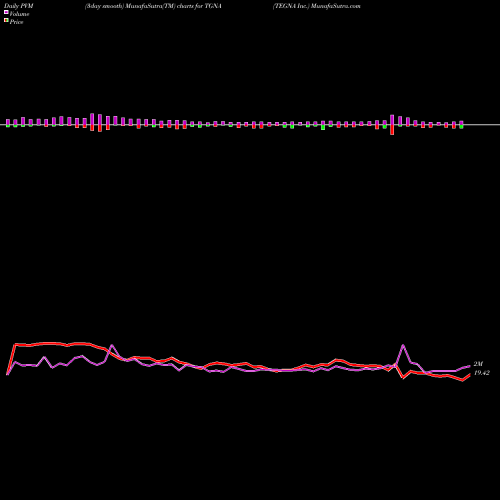 PVM Price Volume Measure charts TEGNA Inc. TGNA share USA Stock Exchange 