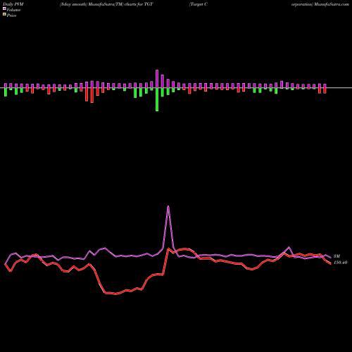 PVM Price Volume Measure charts Target Corporation TGT share USA Stock Exchange 