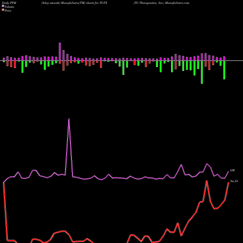 PVM Price Volume Measure charts TG Therapeutics, Inc. TGTX share USA Stock Exchange 