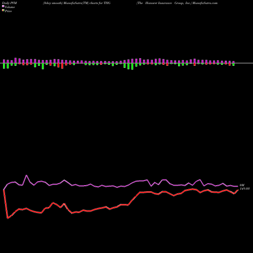 PVM Price Volume Measure charts The Hanover Insurance Group, Inc. THG share USA Stock Exchange 