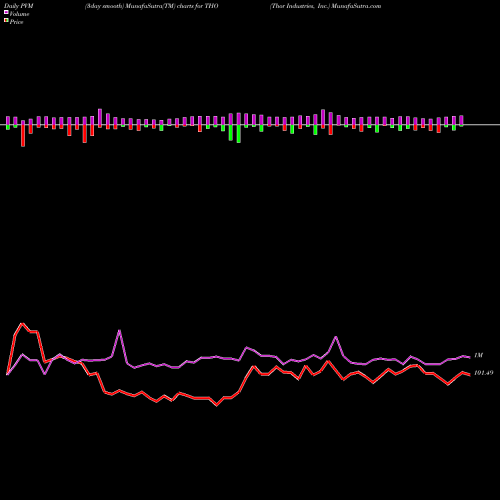 PVM Price Volume Measure charts Thor Industries, Inc. THO share USA Stock Exchange 