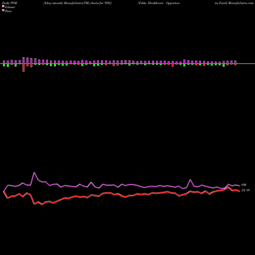 PVM Price Volume Measure charts Tekla Healthcare Opportunies Fund THQ share USA Stock Exchange 